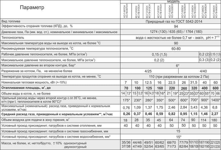 Таблица характеристик газовых котлов Житомир 3