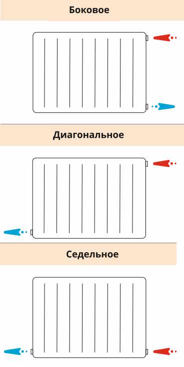 Способы подключения стальных панельных радиаторов