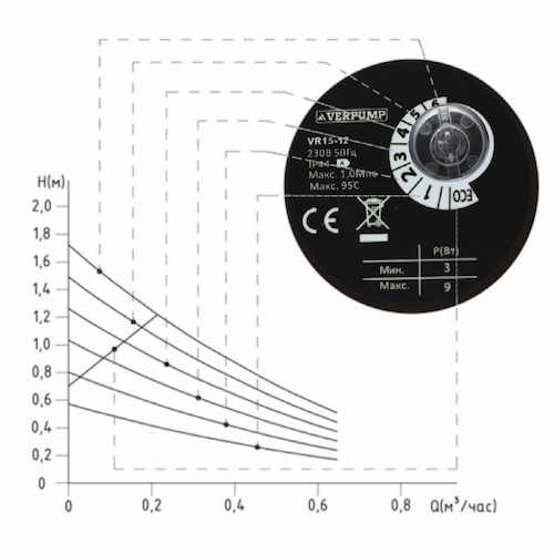 VR15-12 гидравлические характеристики